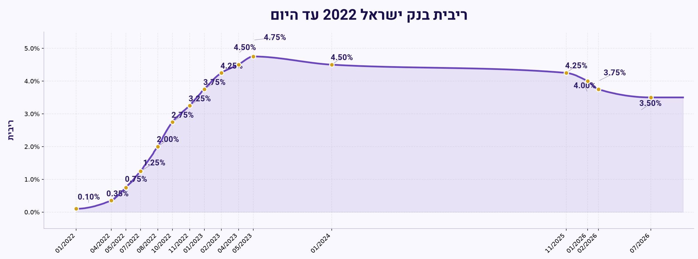 ריבית בנק ישראל 2022 עד היום