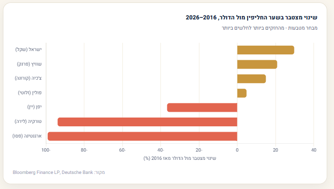 שינוי מצטבר בשער החליפין מול הדולר, 2016-2026. מבחר מטבעות מהחזקים ביותר לחלשים ביותר. מקור: Bloomberg Finance LP, Deutsche Bank
