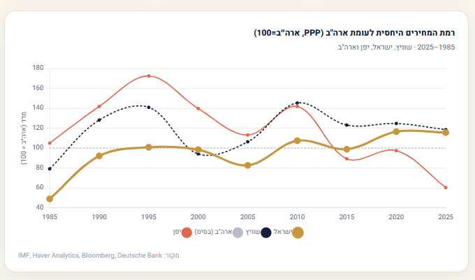 רמת המחירים היחסית לעומת ארה"ב (PPP, ארה"ב=100), 1985-2025, שוויץ ישראל יפן וארה"ב. מקור: IMF, Haver Analytics, Bloomberg, Deutsche Bank