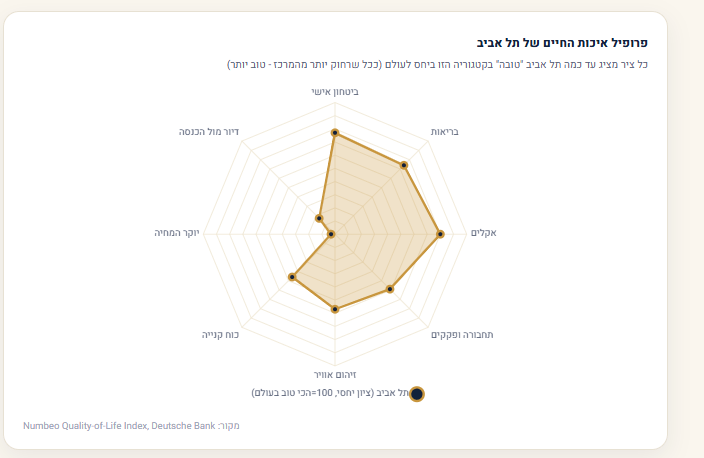 פרופיל איכות החיים של תל אביב. כל ציר מציג עד כמה תל אביב "טובה" בקטגוריה זו ביחס לעולם (ככל שרחוק יותר מהמרכז - טוב יותר). מקור: Numbeo Quality-of-Life Index, Deutsche Bank